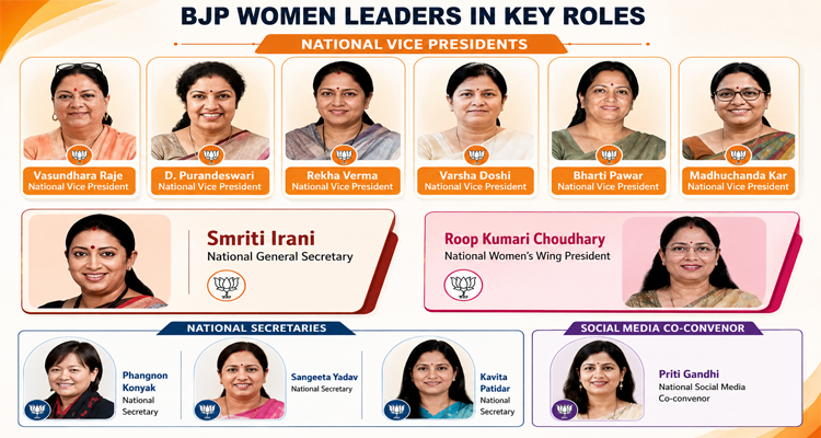 BJP New Team 2026: Nitin Nabin Brings Women, Youth and Veterans Into Key Roles