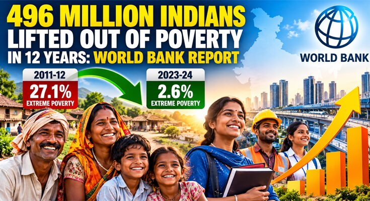 496 Million Indians Lifted Out of Poverty in 12 Years: World Bank Report