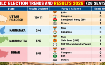 4-State, 28-Seat MLC Poll Results: BJP Gains as Congress Faces Ballot-Paper Questions
